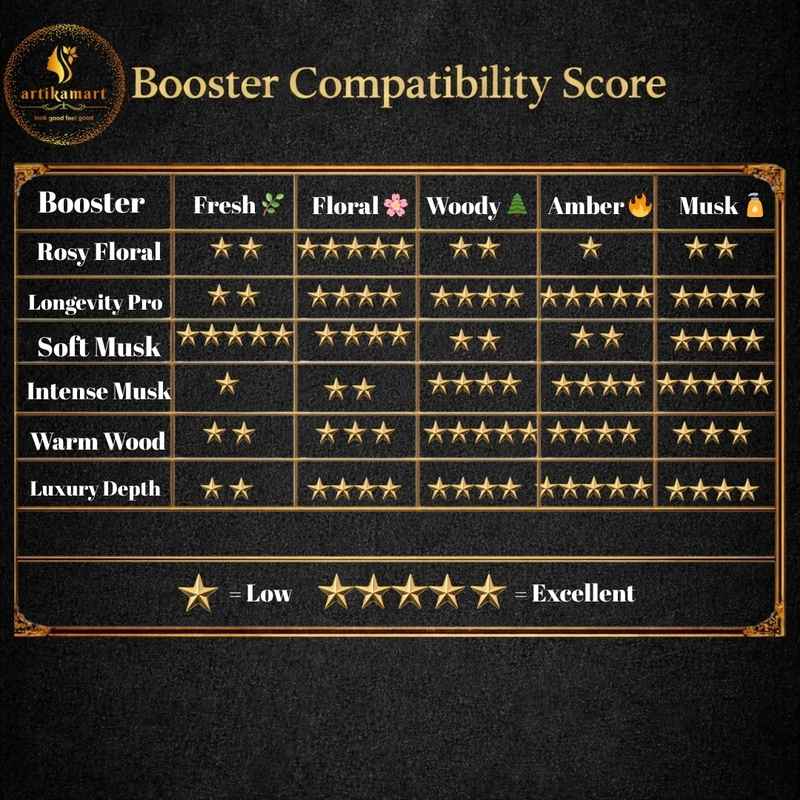 Perfume Booster -Longevity Pro